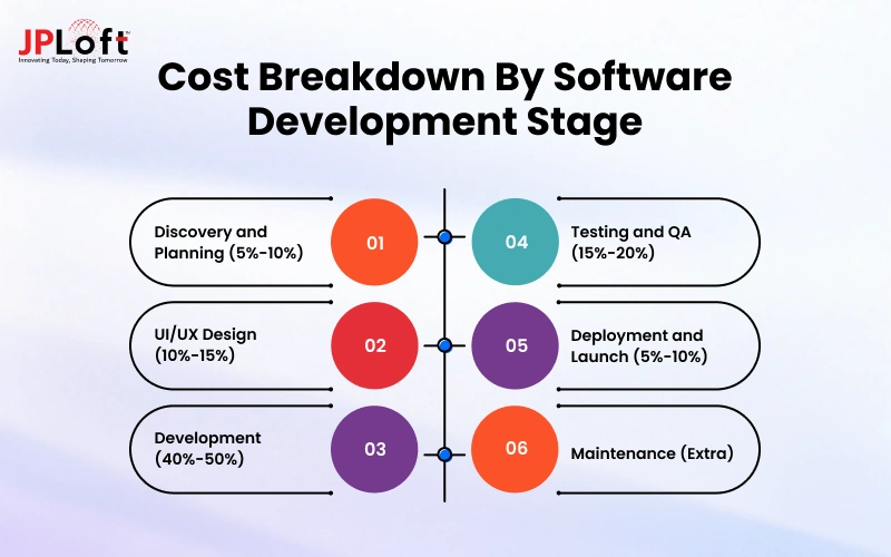 Cost Breakdown by Software Development Stage